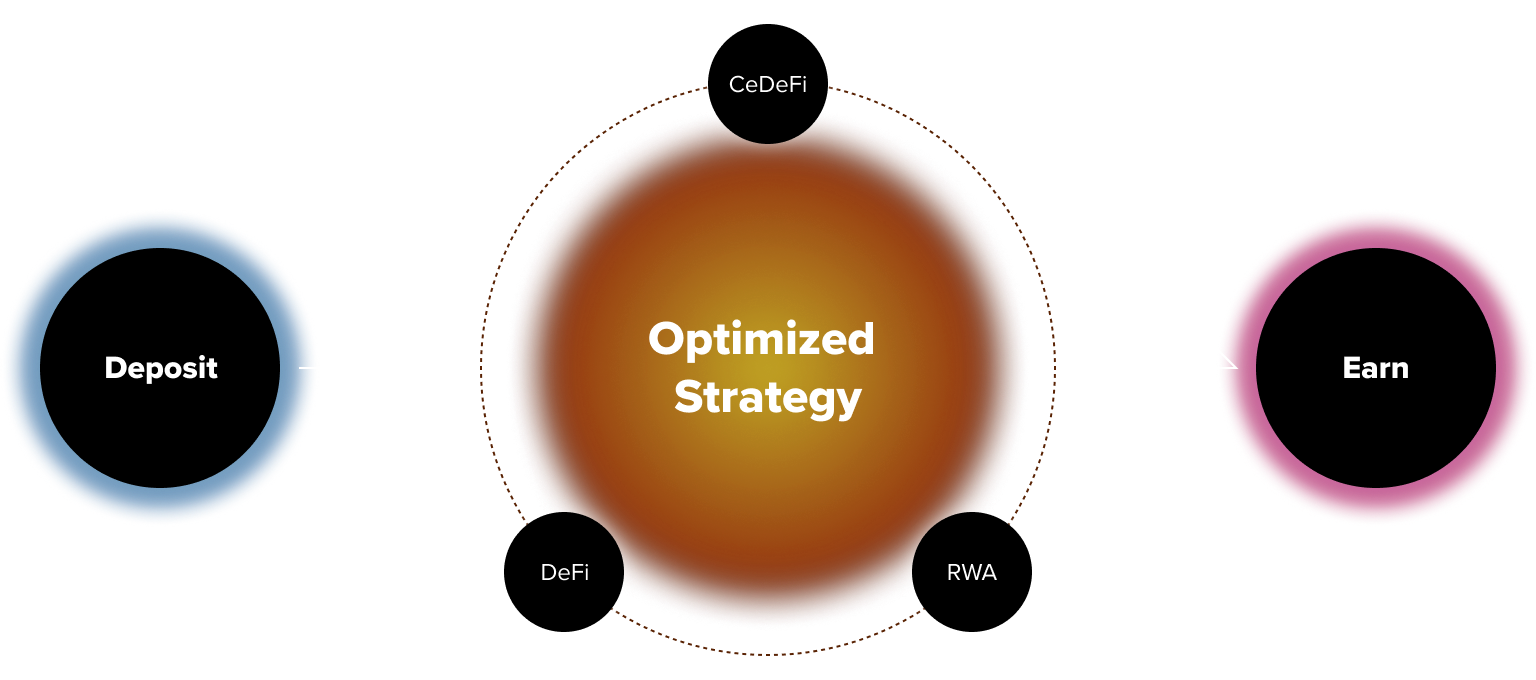 Deposit-Earn Flow Diagram